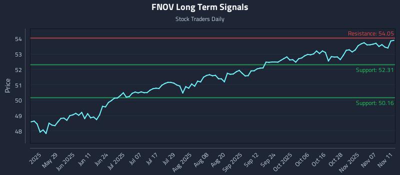 FNOV Long Term Analysis for November 12 2025 FNOV Long Term Analysis for November 12 2025