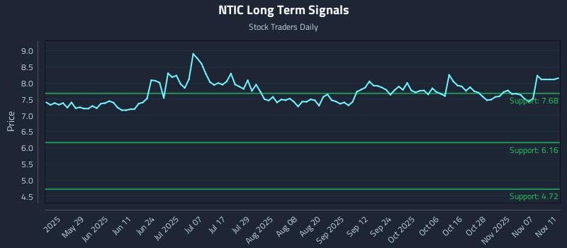 NTIC Long Term Analysis for November 12 2025