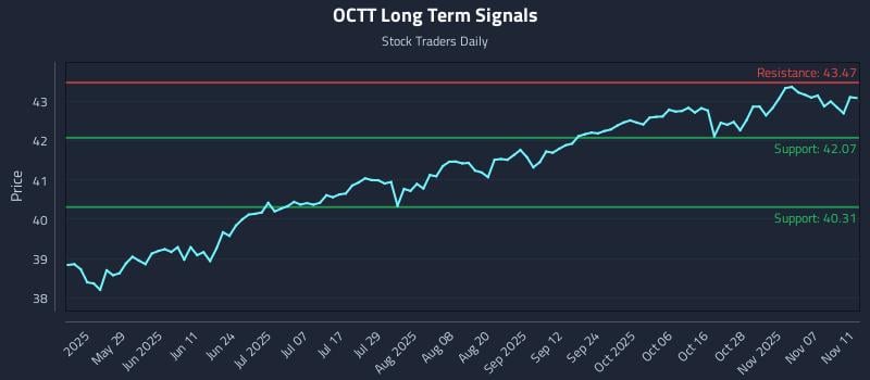 OCTT Long Term Analysis for November 12 2025