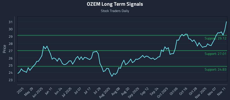 OZEM Long Term Analysis for November 12 2025 OZEM Long Term Analysis for November 12 2025