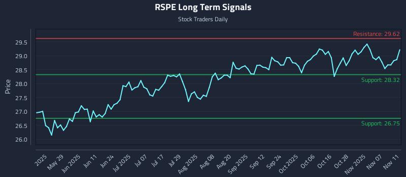 RSPE Long Term Analysis for November 12 2025