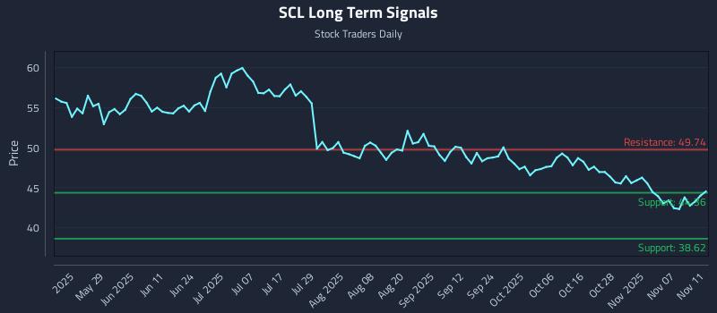 SCL Long Term Analysis for November 12 2025 SCL Long Term Analysis for November 12 2025