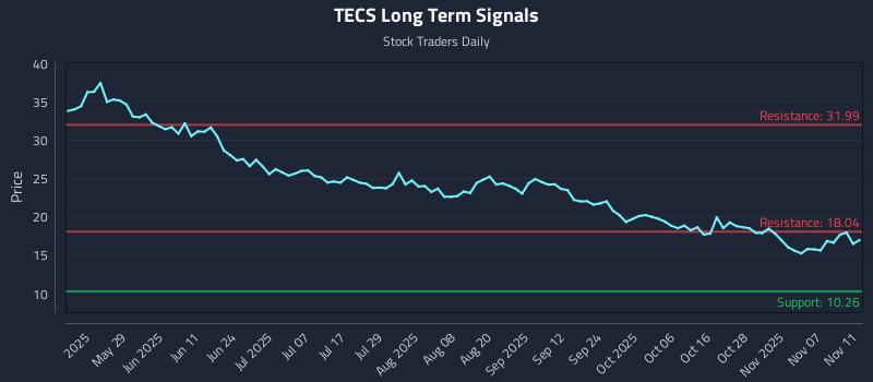 TECS Long Term Analysis for November 12 2025 TECS Long Term Analysis for November 12 2025