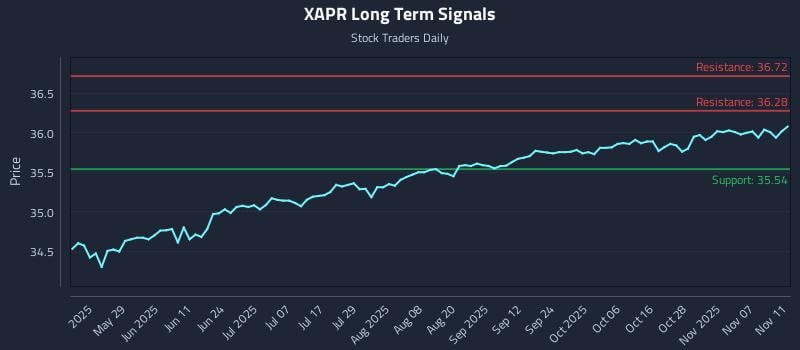 XAPR Long Term Analysis for November 12 2025