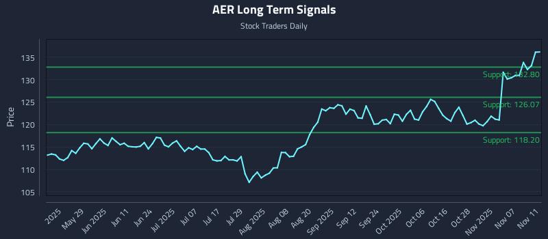 AER Long Term Analysis for November 12 2025