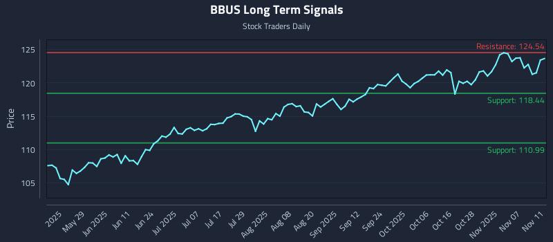 BBUS Long Term Analysis for November 12 2025 BBUS Long Term Analysis for November 12 2025