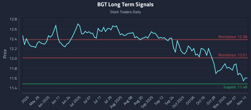 BGT Long Term Analysis for November 12 2025