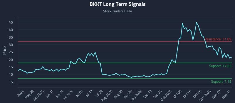BKKT Long Term Analysis for November 12 2025 BKKT Long Term Analysis for November 12 2025