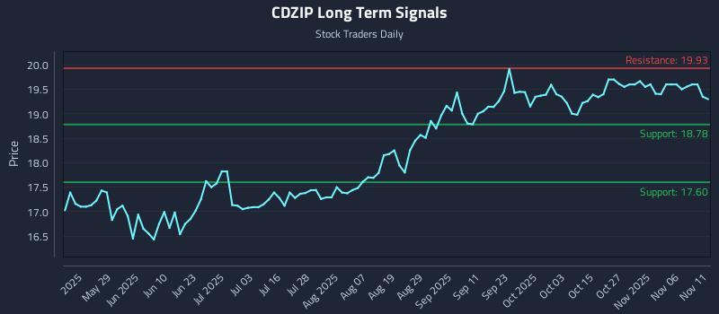CDZIP Long Term Analysis for November 12 2025 CDZIP Long Term Analysis for November 12 2025