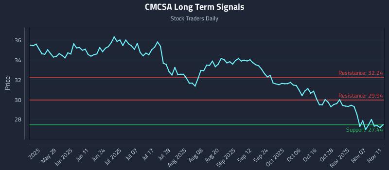 CMCSA Long Term Analysis for November 12 2025