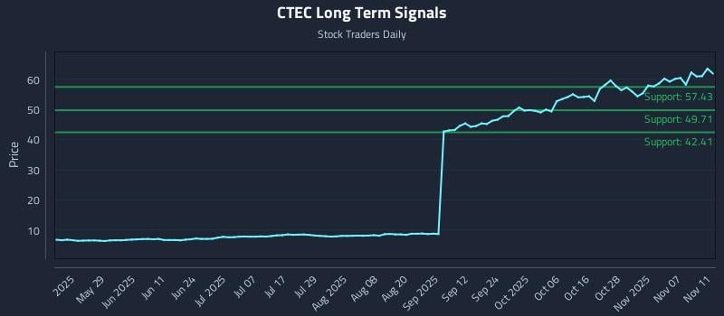 CTEC Long Term Analysis for November 12 2025 CTEC Long Term Analysis for November 12 2025