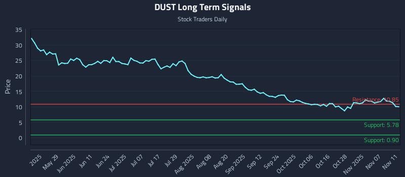 DUST Long Term Analysis for November 12 2025 DUST Long Term Analysis for November 12 2025