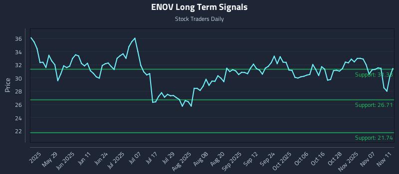 ENOV Long Term Analysis for November 12 2025 ENOV Long Term Analysis for November 12 2025