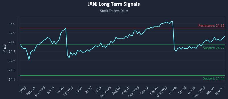 JANJ Long Term Analysis for November 12 2025