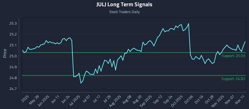 JULJ Long Term Analysis for November 12 2025