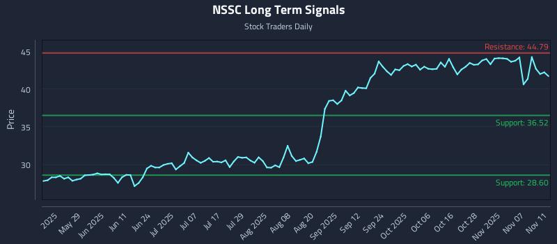 NSSC Long Term Analysis for November 12 2025 NSSC Long Term Analysis for November 12 2025