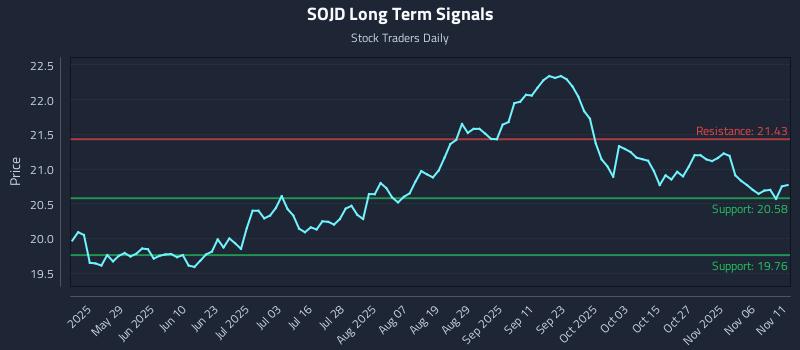 SOJD Long Term Analysis for November 12 2025 SOJD Long Term Analysis for November 12 2025