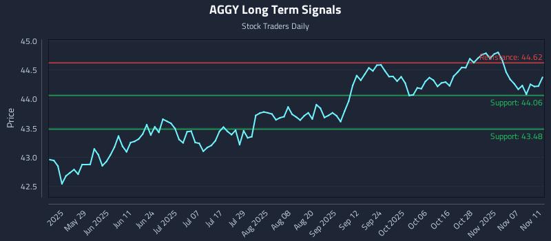 AGGY Long Term Analysis for November 12 2025