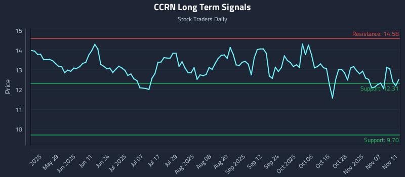CCRN Long Term Analysis for November 12 2025