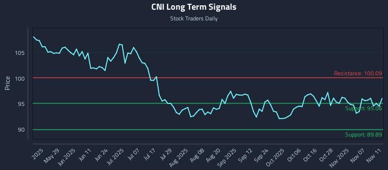 CNI Long Term Analysis for November 12 2025 CNI Long Term Analysis for November 12 2025