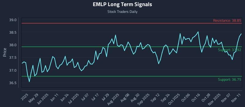 EMLP Long Term Analysis for November 12 2025