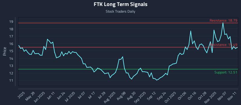 FTK Long Term Analysis for November 12 2025 FTK Long Term Analysis for November 12 2025