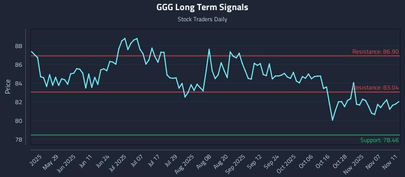 GGG Long Term Analysis for November 12 2025