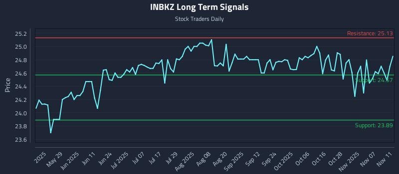 INBKZ Long Term Analysis for November 12 2025 INBKZ Long Term Analysis for November 12 2025