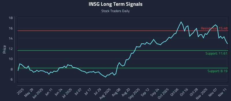INSG Long Term Analysis for November 12 2025