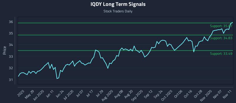 IQDY Long Term Analysis for November 12 2025