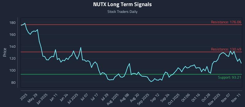 NUTX Long Term Analysis for November 12 2025