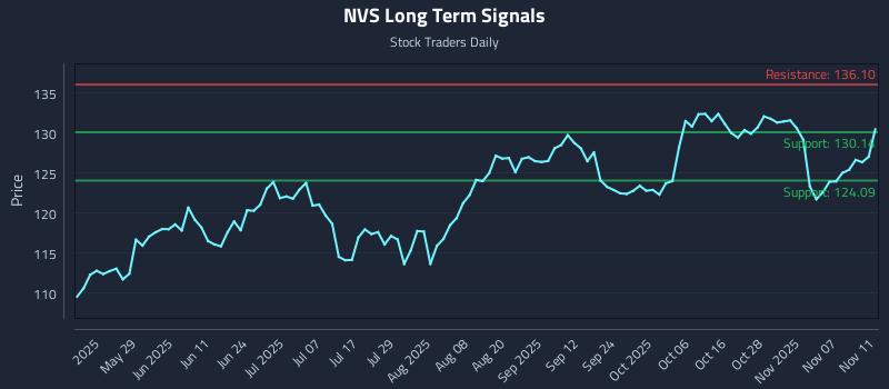 NVS Long Term Analysis for November 12 2025 NVS Long Term Analysis for November 12 2025