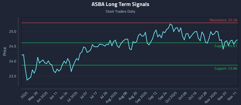 ASBA Long Term Analysis for November 12 2025