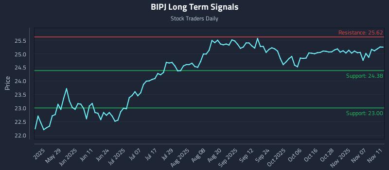 BIPJ Long Term Analysis for November 12 2025