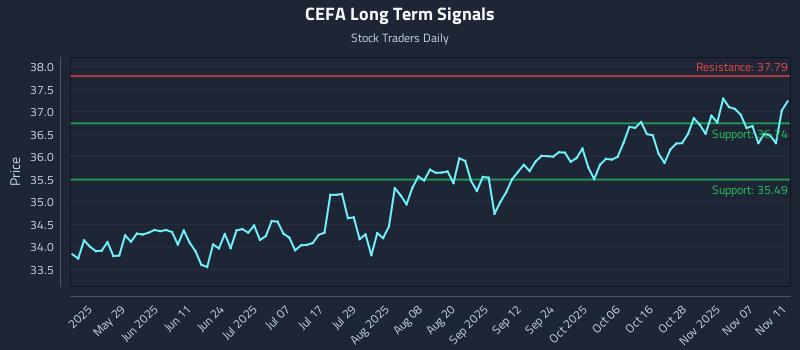 CEFA Long Term Analysis for November 12 2025 CEFA Long Term Analysis for November 12 2025