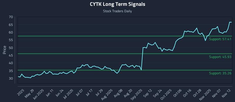 CYTK Long Term Analysis for November 12 2025 CYTK Long Term Analysis for November 12 2025