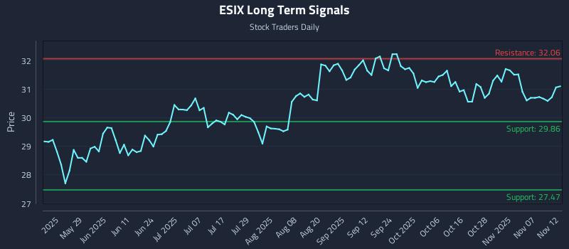 ESIX Long Term Analysis for November 12 2025