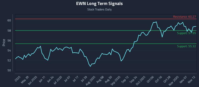 EWN Long Term Analysis for November 12 2025