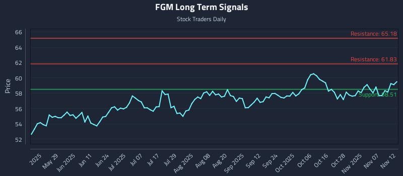FGM Long Term Analysis for November 12 2025 FGM Long Term Analysis for November 12 2025