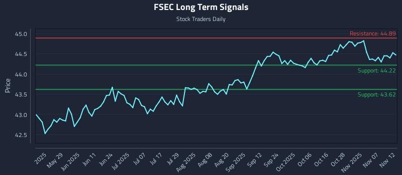 FSEC Long Term Analysis for November 12 2025