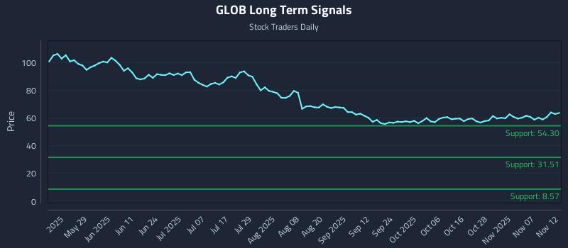 GLOB Long Term Analysis for November 12 2025