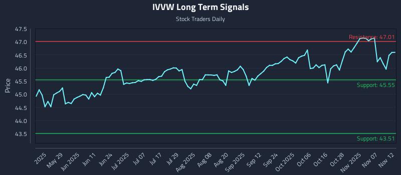 IVVW Long Term Analysis for November 12 2025