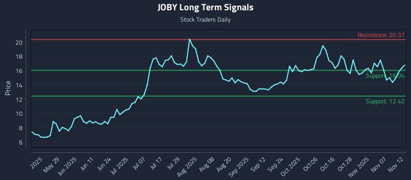 JOBY Long Term Analysis for November 12 2025 JOBY Long Term Analysis for November 12 2025
