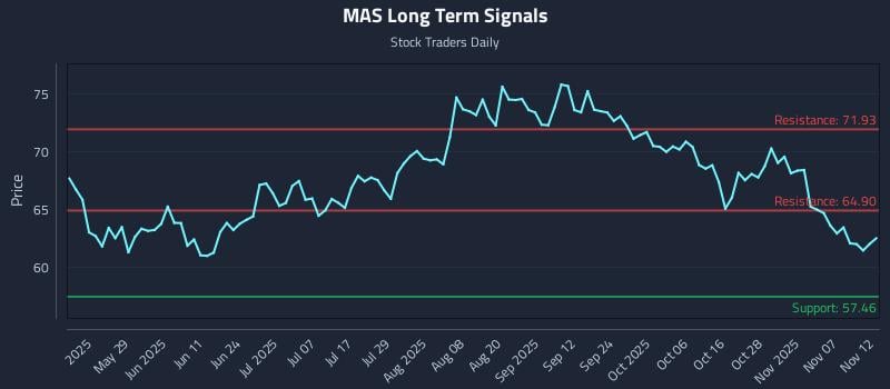 MAS Long Term Analysis for November 12 2025