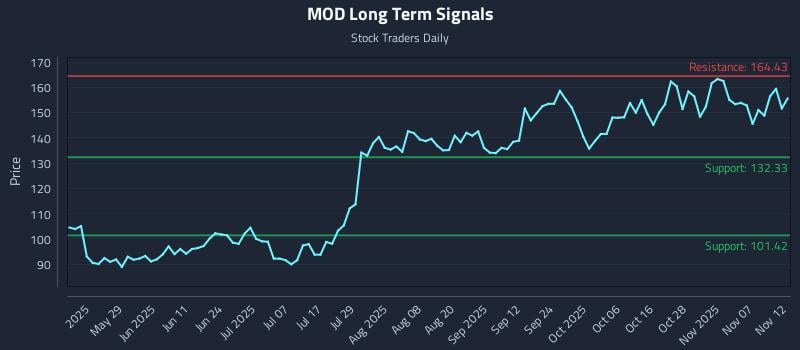 MOD Long Term Analysis for November 12 2025