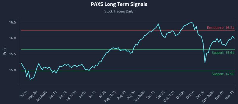 PAXS Long Term Analysis for November 12 2025 PAXS Long Term Analysis for November 12 2025