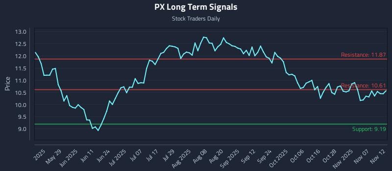 PX Long Term Analysis for November 12 2025 PX Long Term Analysis for November 12 2025