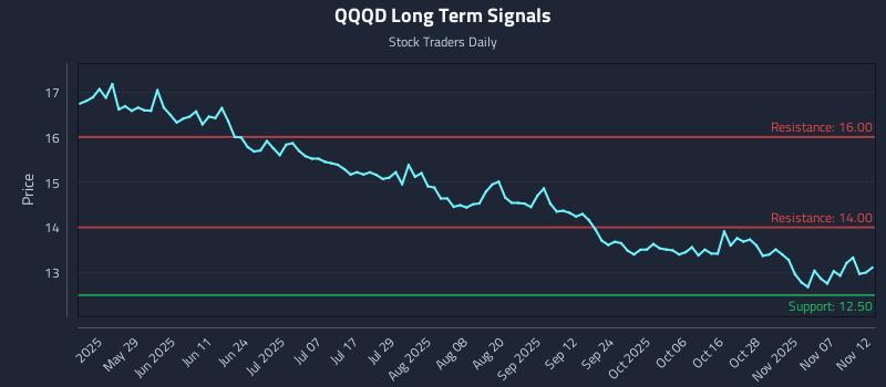 QQQD Long Term Analysis for November 12 2025 QQQD Long Term Analysis for November 12 2025