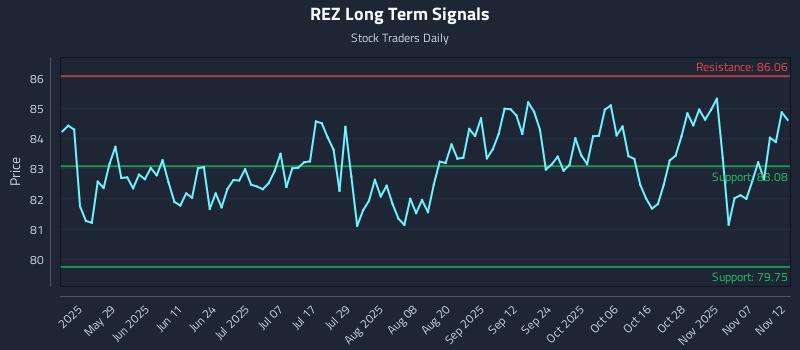 REZ Long Term Analysis for November 12 2025