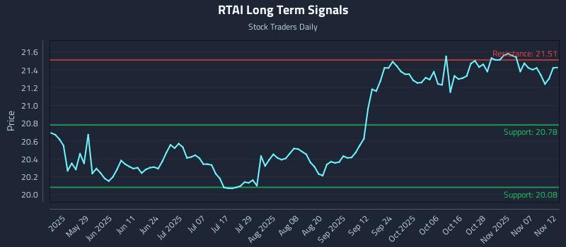 RTAI Long Term Analysis for November 12 2025 RTAI Long Term Analysis for November 12 2025